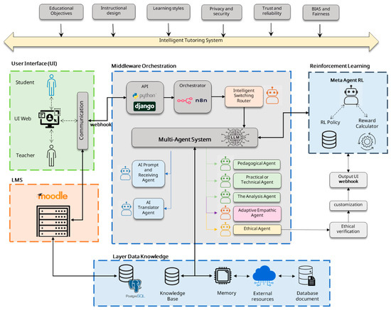 An Adaptive Multi-Agent Architecture with Reinforcement Learning and ...