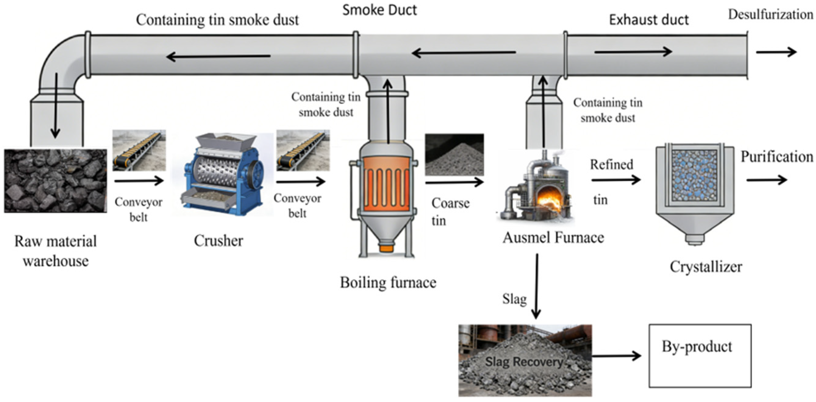 Industrial Process Control Based on Reinforcement Learning: Taking