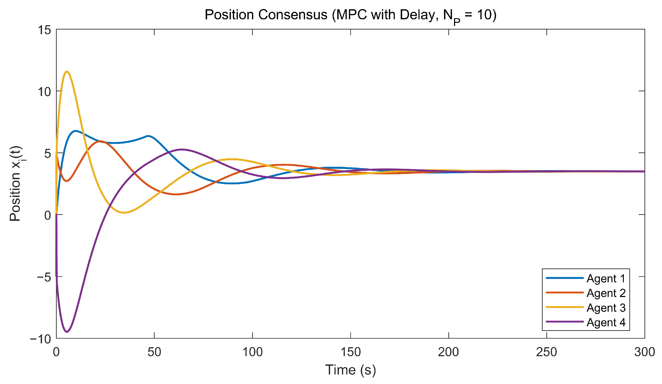 Data-Driven Event-Triggered Predictive Control for Consensus of ...
