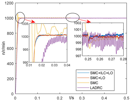 Speed Control of Sliding Mode Variable Structure for Permanent Magnet ...