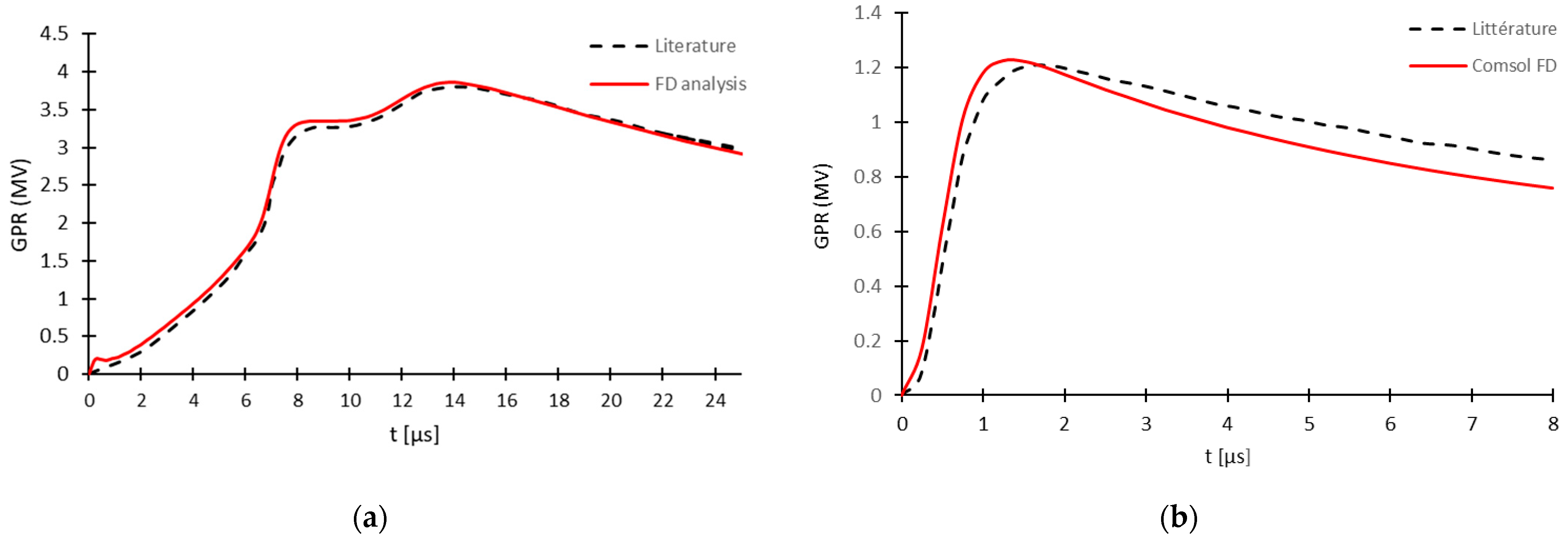Transient Lightning Response of a New Substation Grounding Method Using ...