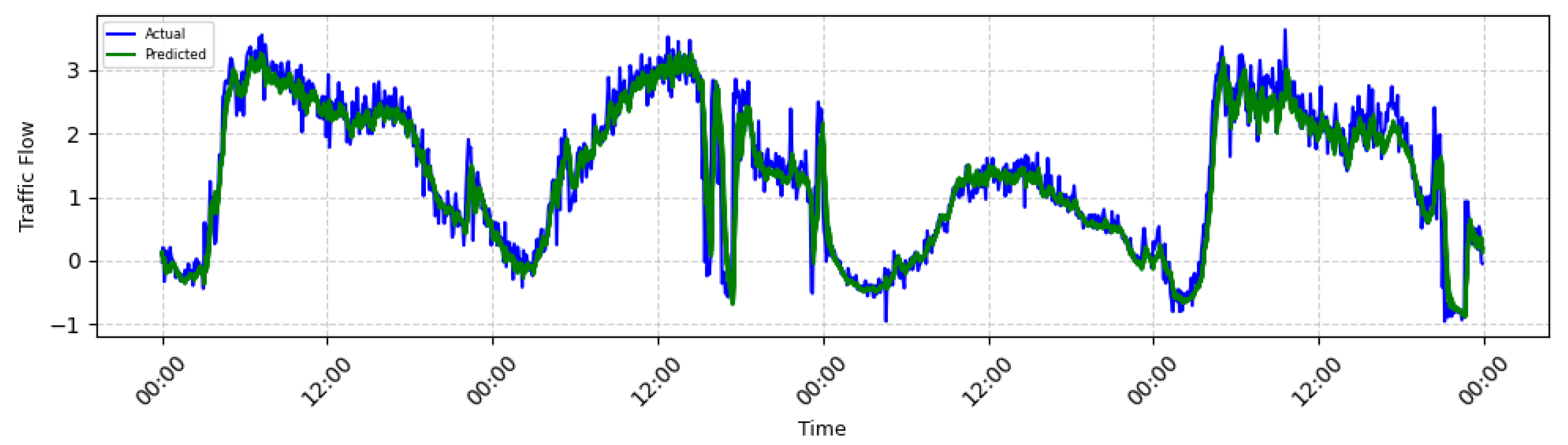 Adaptive Spatio-Temporal Federated Learning for Traffic Flow Prediction ...