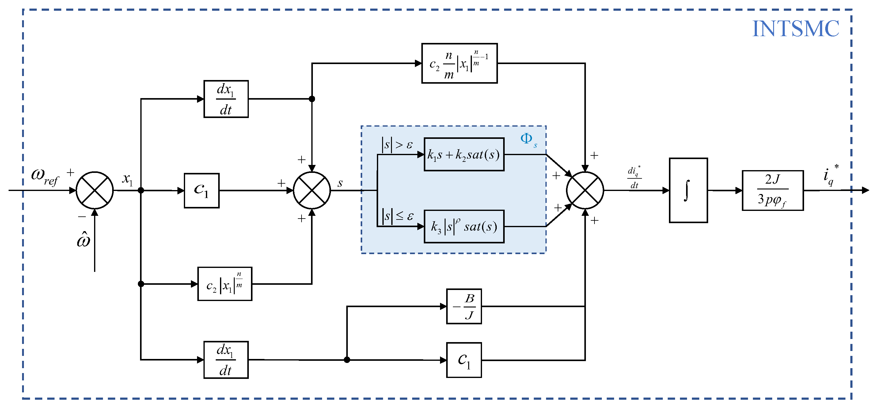 Sensorless Control of PMSM Based on Fuzzy Sliding Mode Observer and Non ...