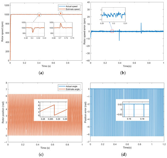 Sensorless Control of PMSM Based on Fuzzy Sliding Mode Observer and Non ...