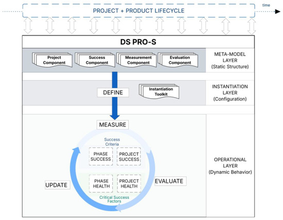 DS PRO-S: A Success Assessment Model and Methodology for Data