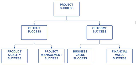 DS PRO-S: A Success Assessment Model and Methodology for Data