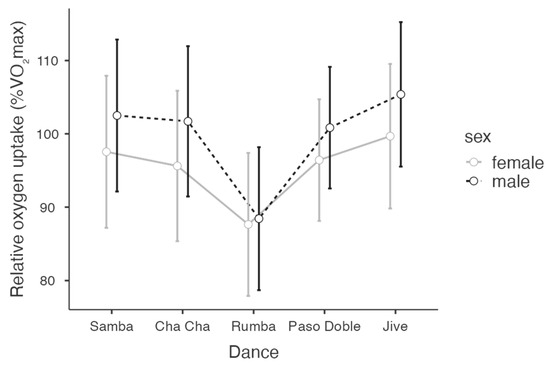 Dance-Specific Patterns of Relative Oxygen Uptake in Elite Slovak ...