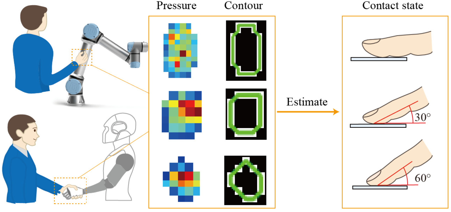 Estimation of Fingertip Contact Angle from Tactile Pressure Contours