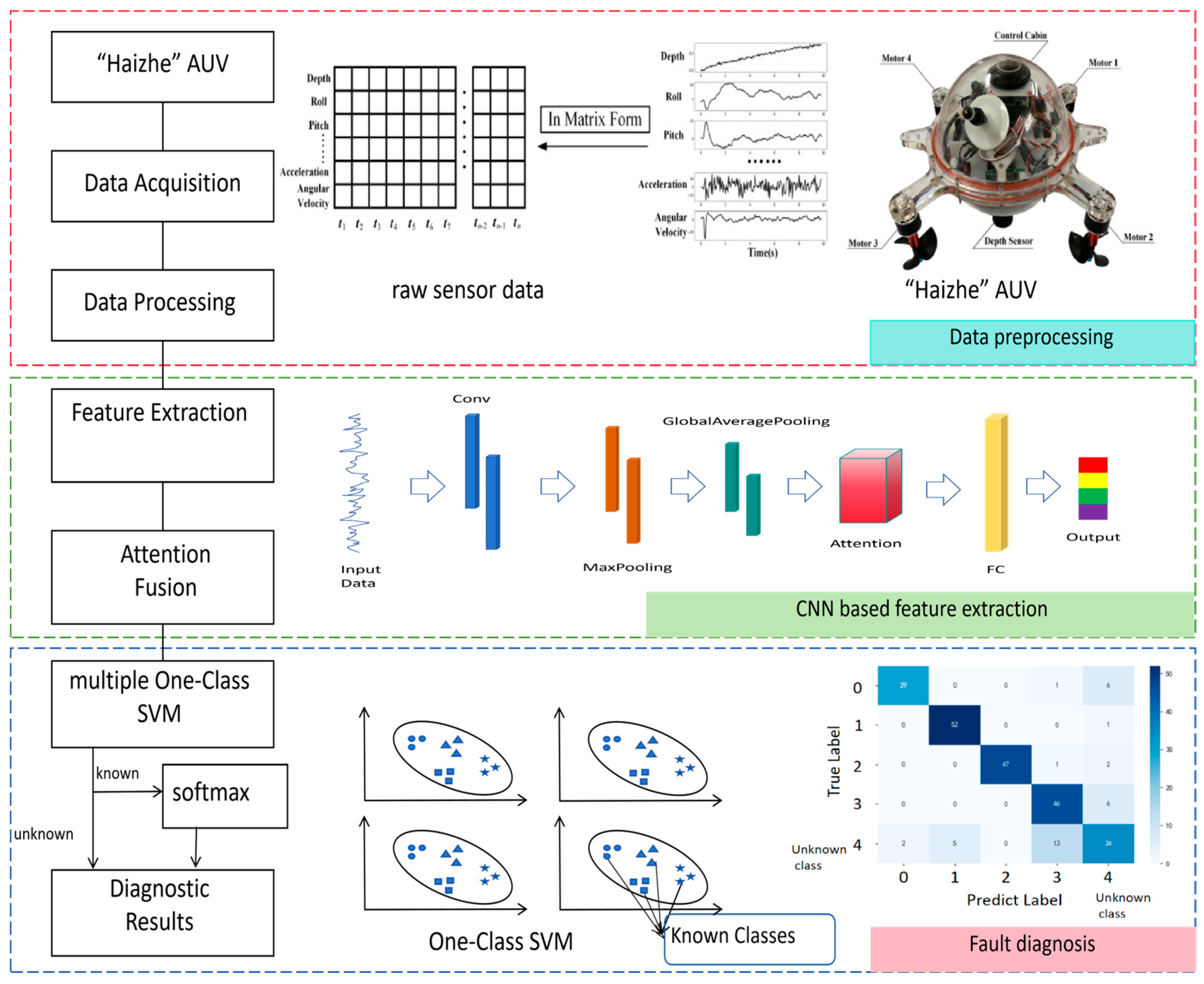 A New Open-Set Recognition Method for Fault Diagnosis of AUV
