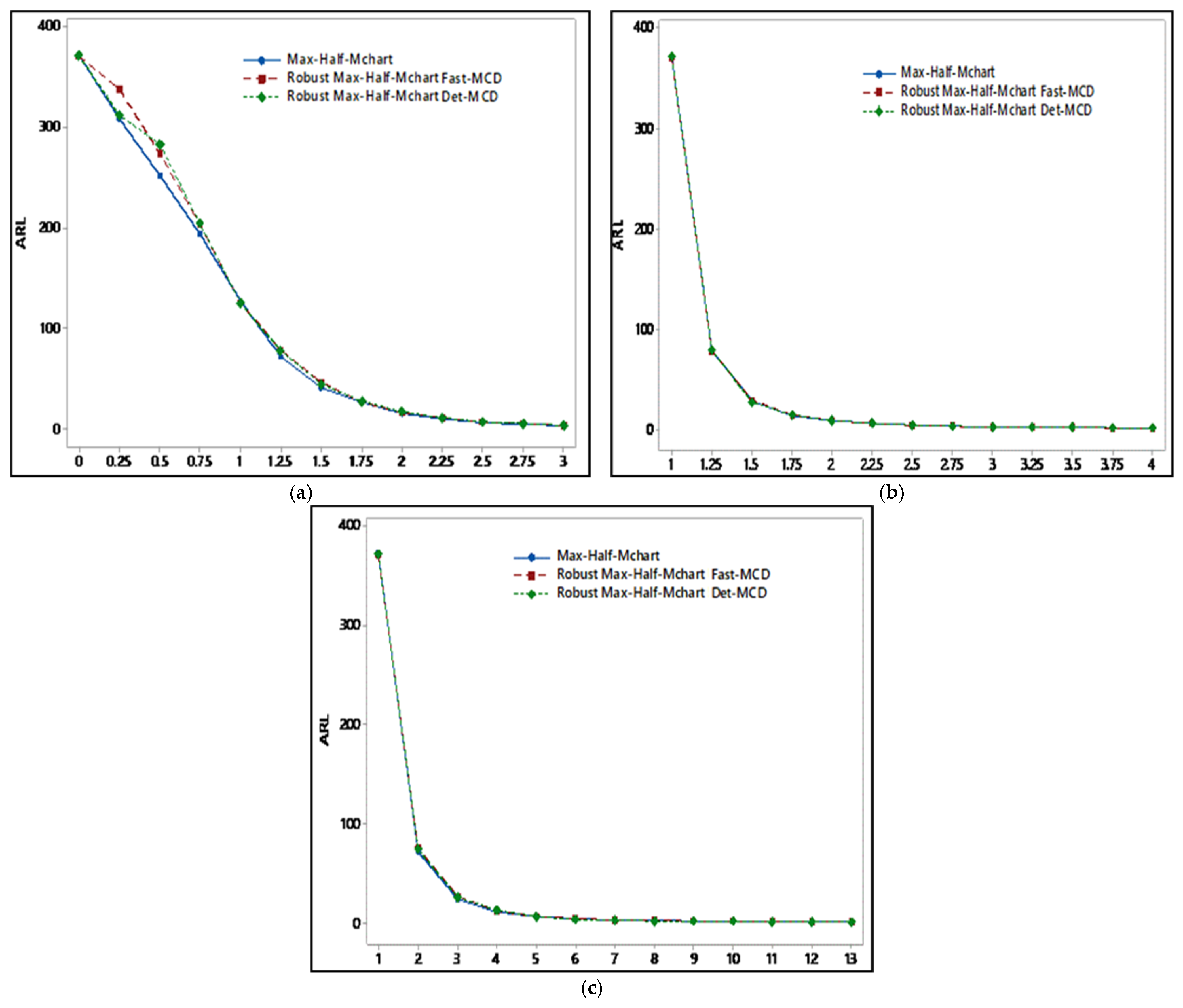 Robust Maximum Half-Normal Multivariate Control Chart Based on Det-MCD ...