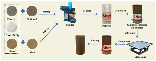 Static and Dynamic Properties of Organic Soils Stabilized with