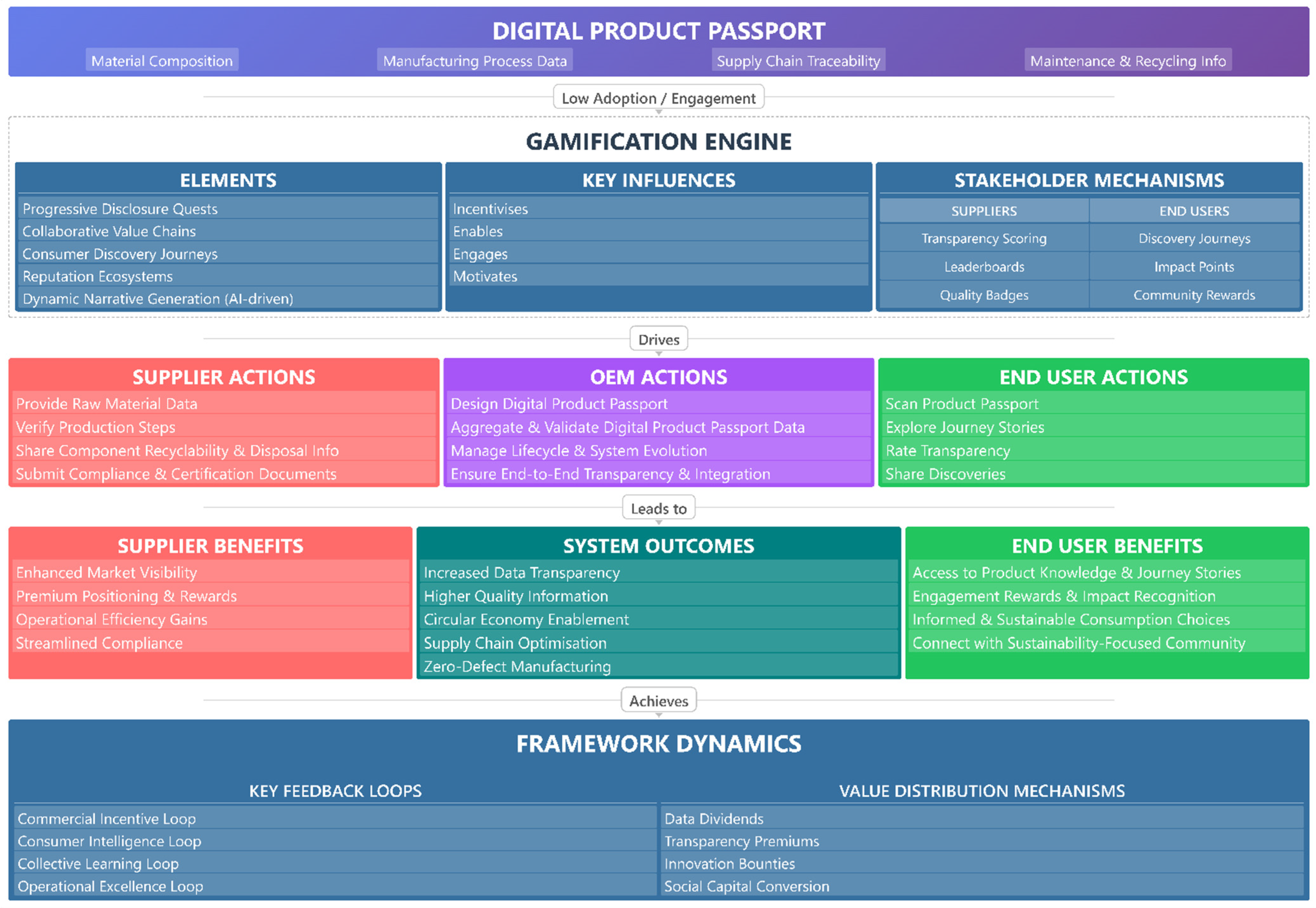 A Conceptual Framework for Gamified Digital Product Passports