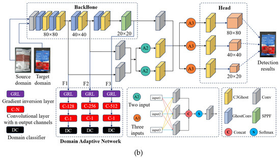 Online Defect Detection of Soft Packaging Using an Improved YOLOv8 ...