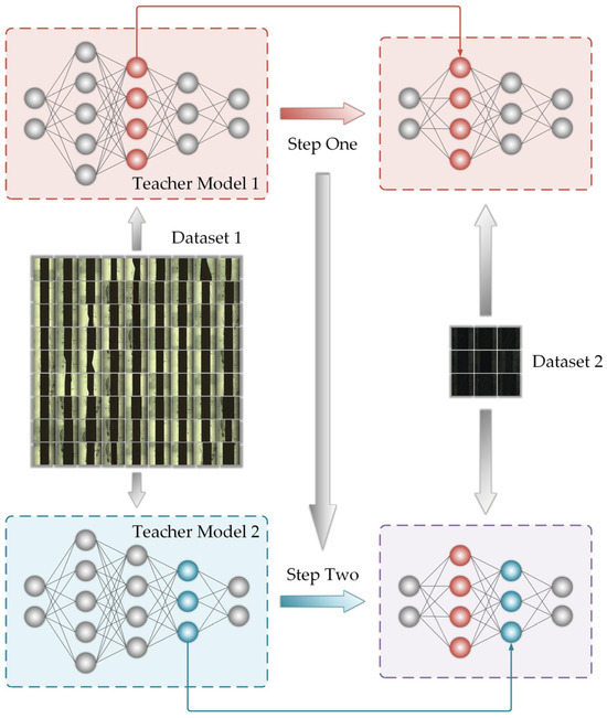 Enhanced YOLOv8s with Multi-Teacher Distillation for Steel Cord