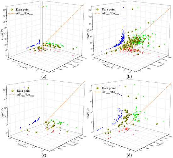 Study on the Loading Rate Effect of Mechanical-Energy Properties