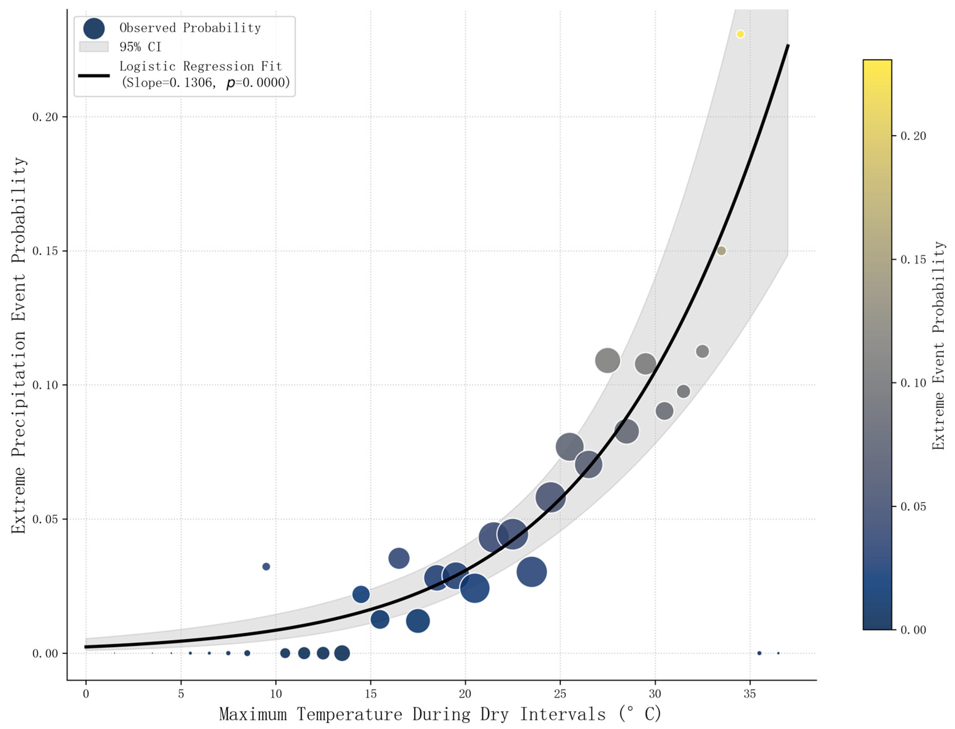 Evolution of Warm-Season Precipitation-Event Structure and Its
