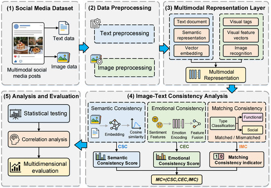 A Multidimensional Framework for Analyzing Image–Text Consistency