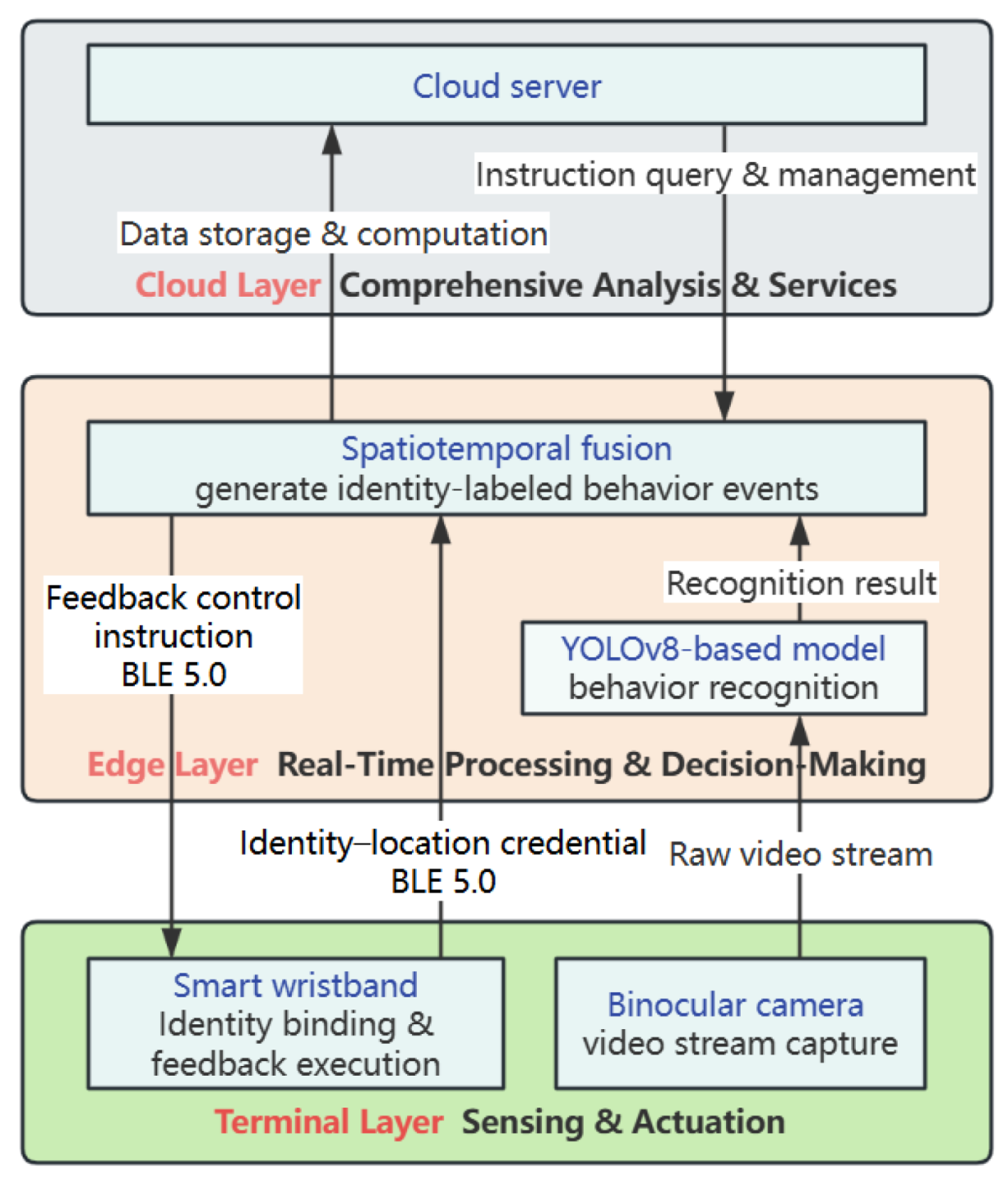 Real-Time Analysis and Intervention of Classroom Behavior Using Multi ...