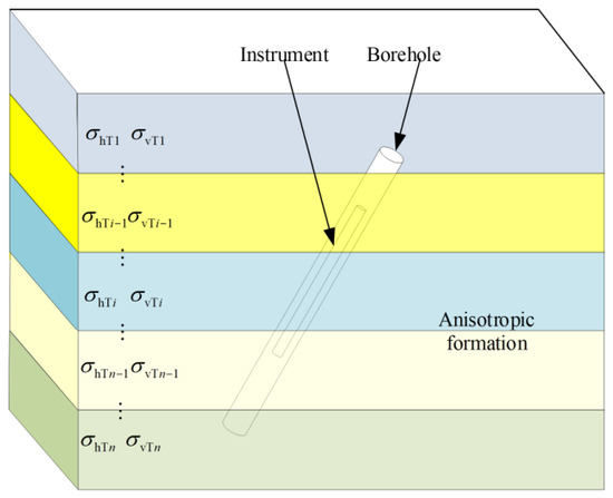 An Improved Coplanar Sensing System for Anisotropic Response