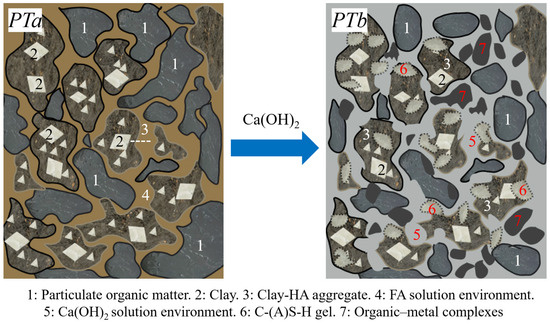Cement-Induced Alkaline Environment on Organic Soil: Deterioration