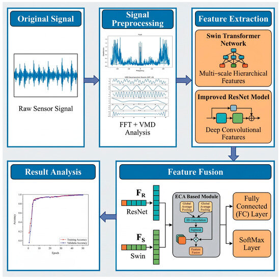 A Bearing Fault Diagnosis Method Based on an Attention Mechanism and a ...