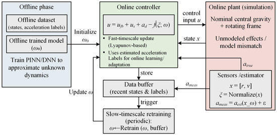 A Multi-Scale Physics-Informed Neural Network Approach for Adaptive ...