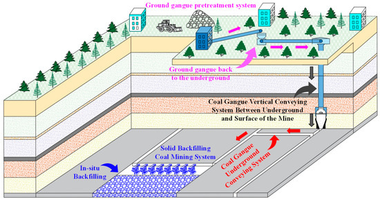 Research and Application of a New Mode of Coal Mine Solid Backfill