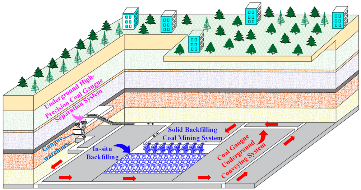 Backloading Mining Research and Application of a New Mode of Coal Mine Solid Backfill ...