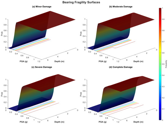 Scour-Dependent Fragility of Railway Bridges: From Component
