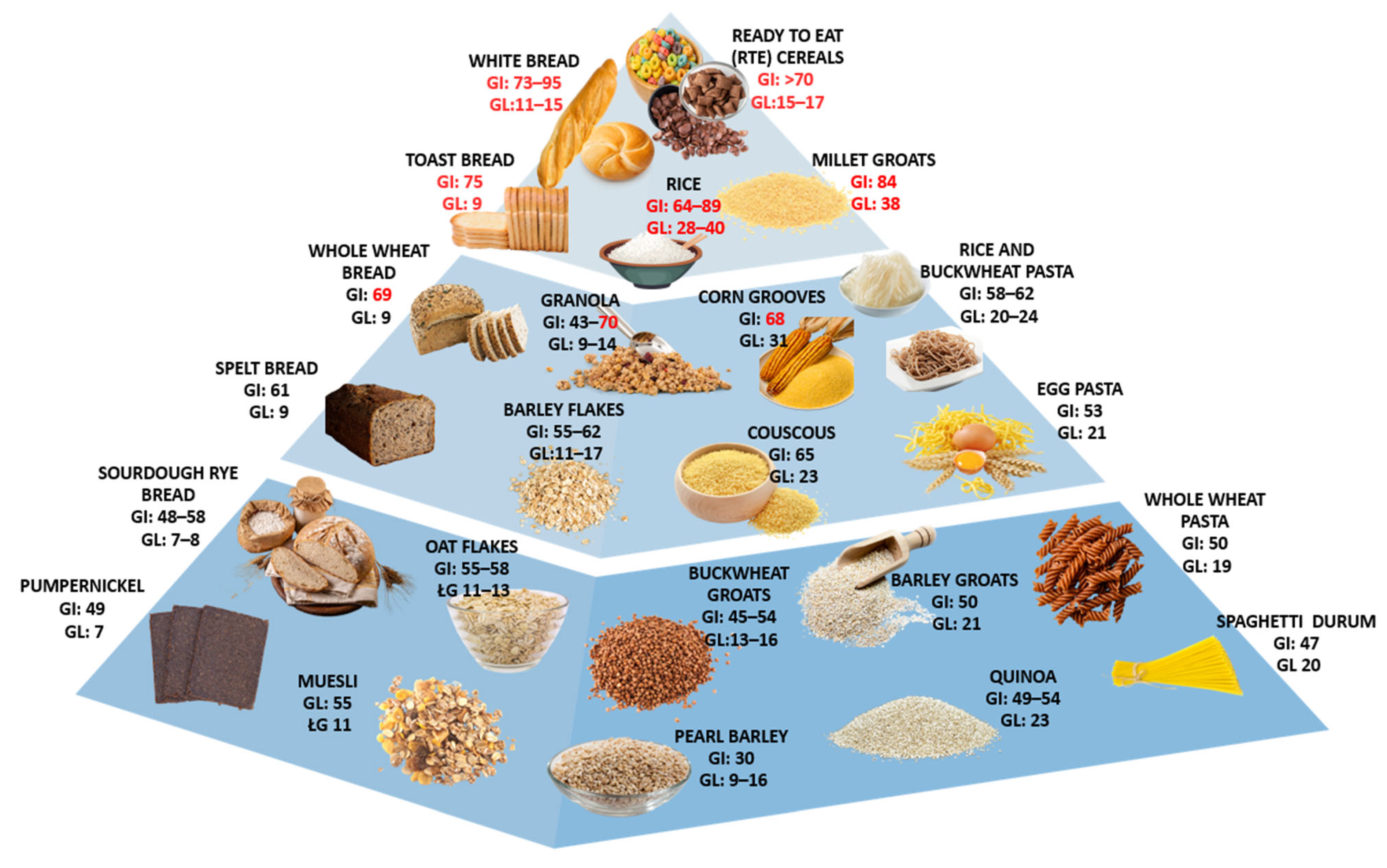 Cereal-Based Functional Foods in Diabetes Management: Nutritional