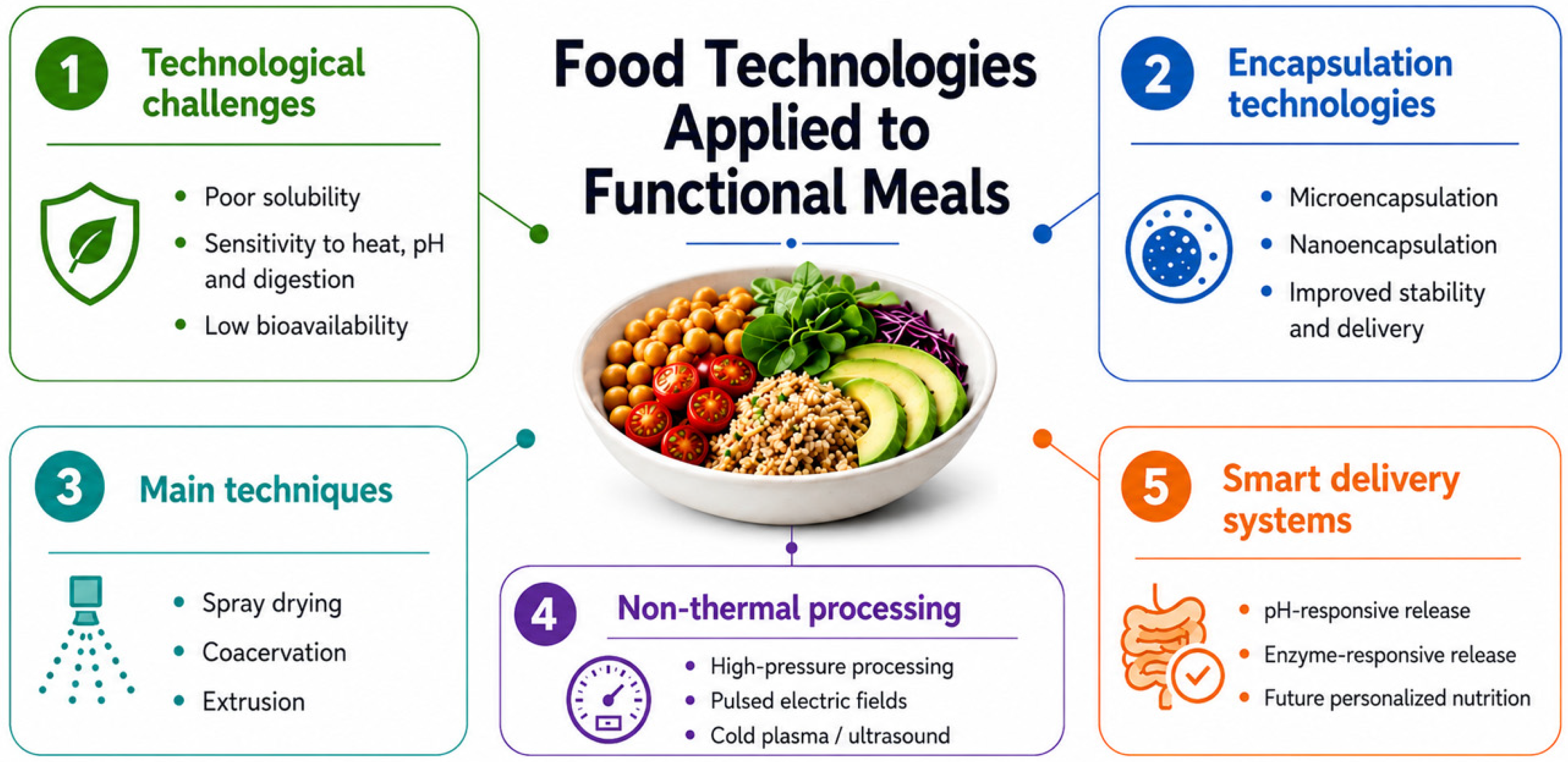 Bioactive Compounds in Functional Meals: Bioavailability