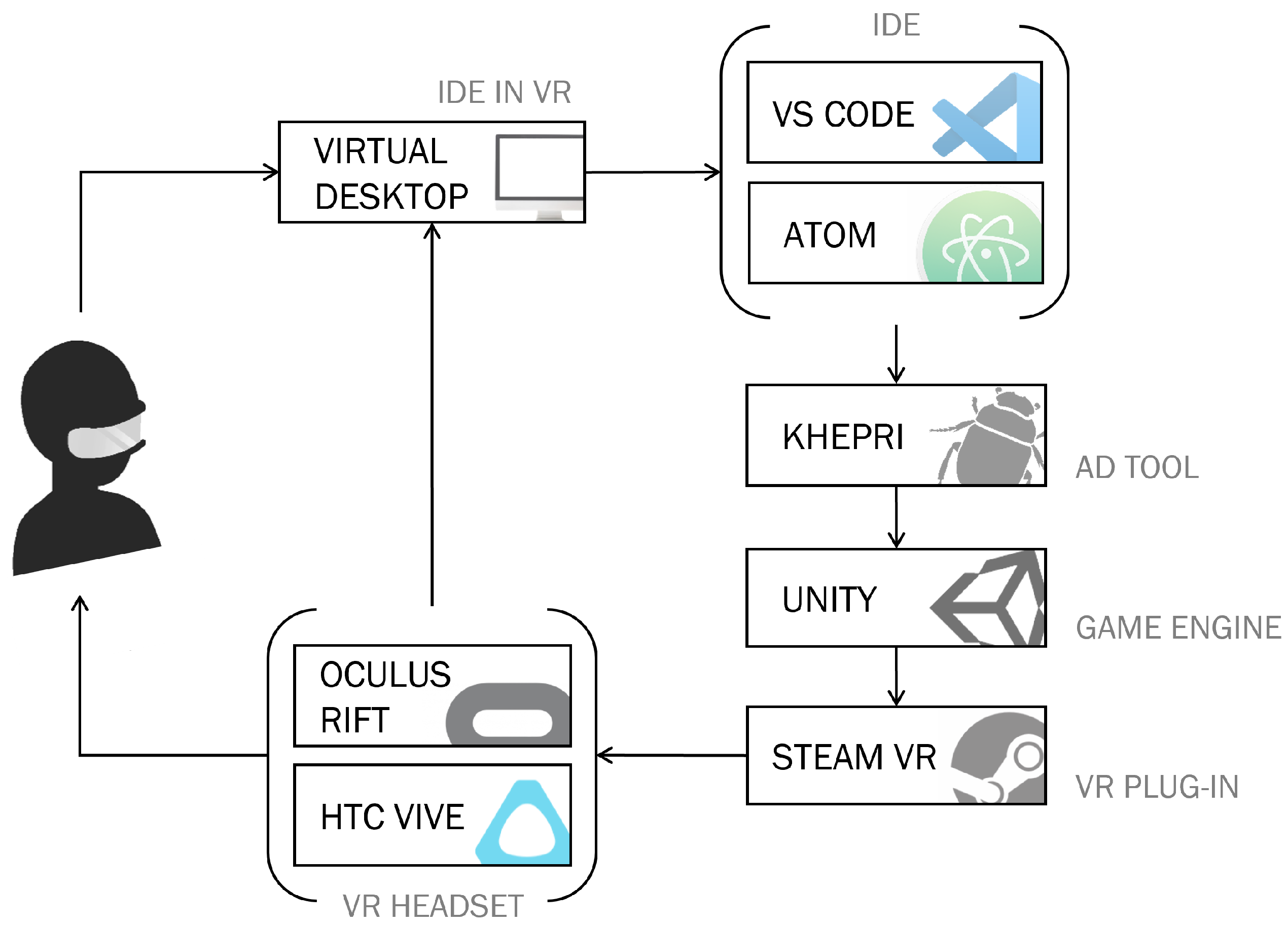 Oculus Rift Architecture