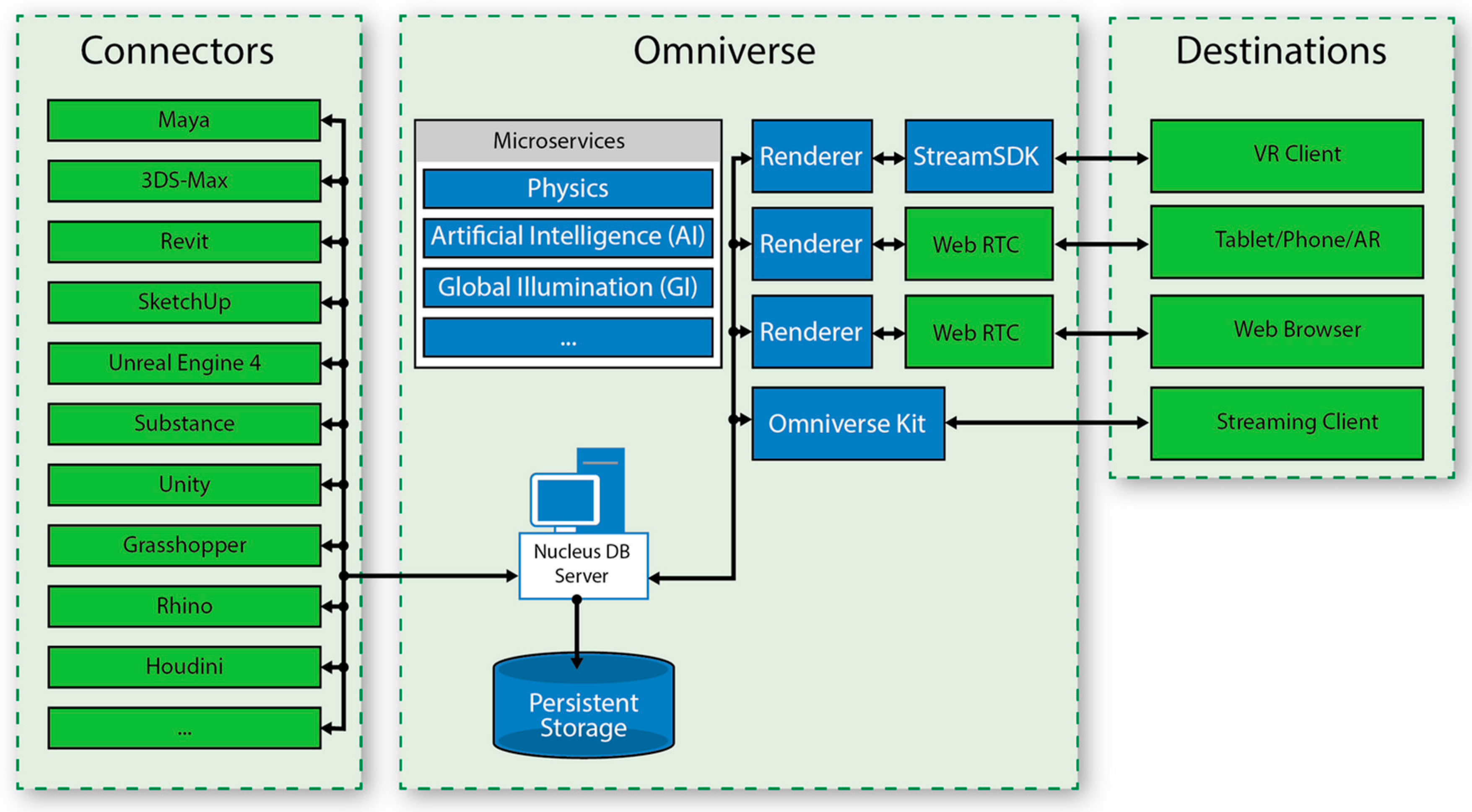 Control collaborative virtual machine. Архитектура FREEIPA.