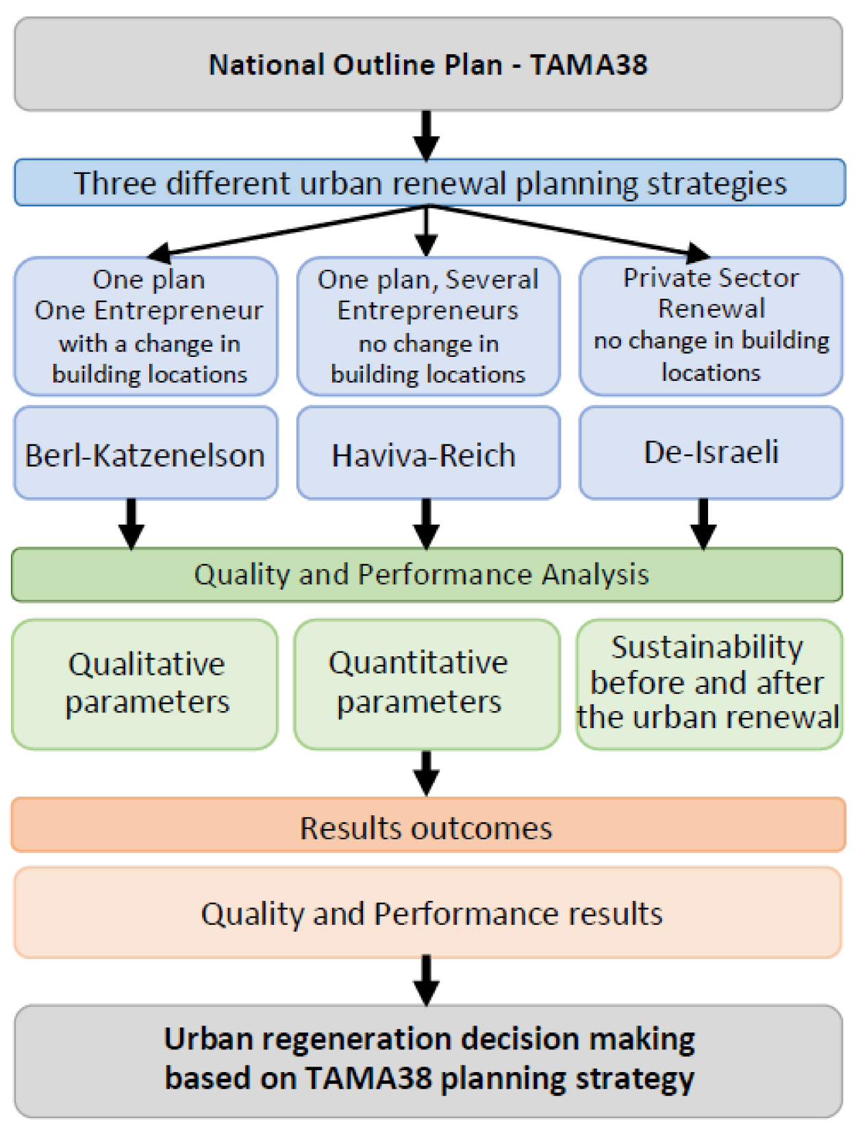 Which Of The Following Is A Cost Of Urban Development Architecture | Free Full-Text | Three Strategies of Urban Renewal for
