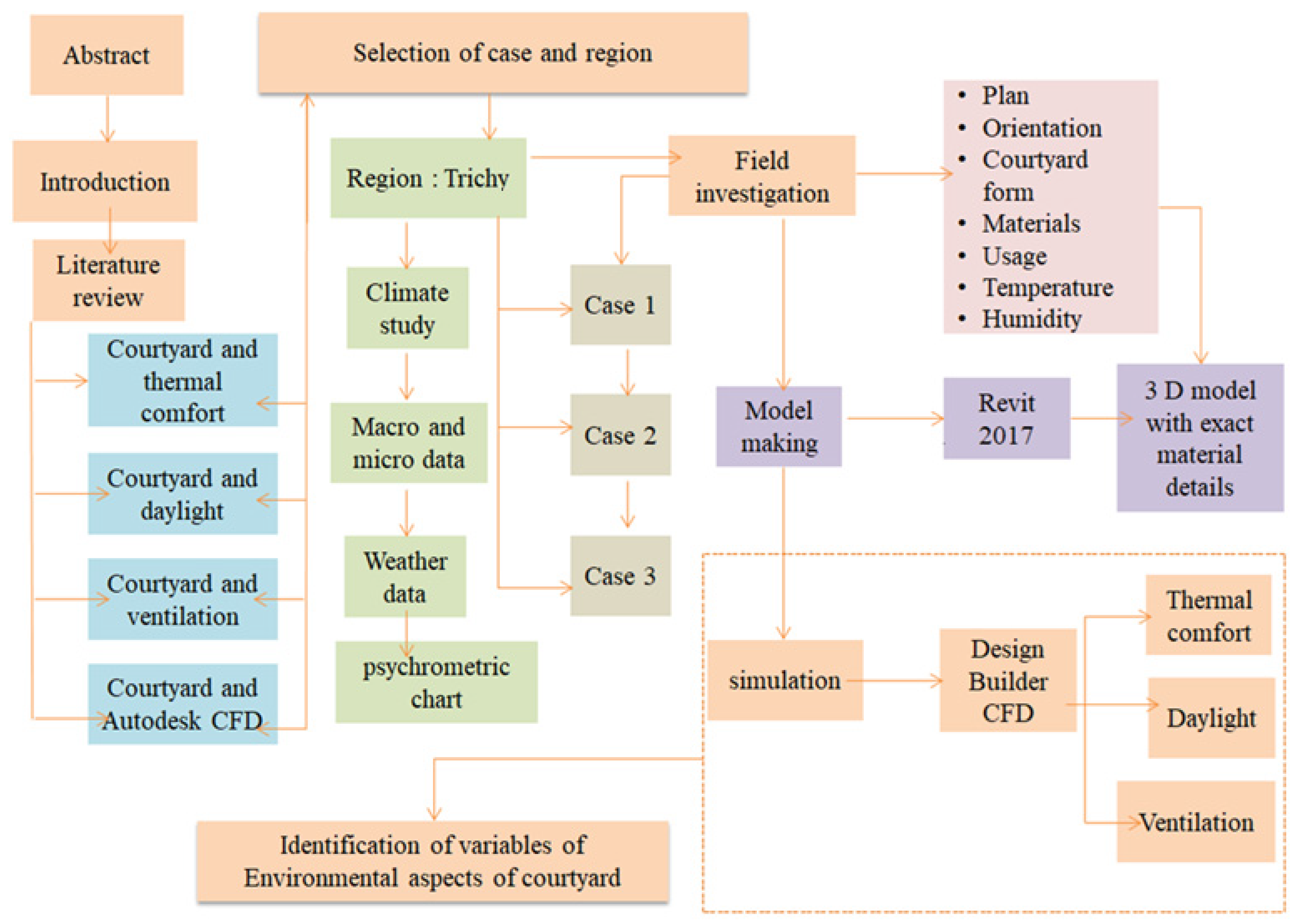 Architecture 05 00021 g001