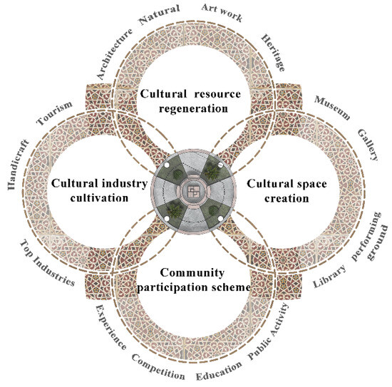 Bridging Urban Renewal and Cultural Regeneration: The Case of Meezan ...