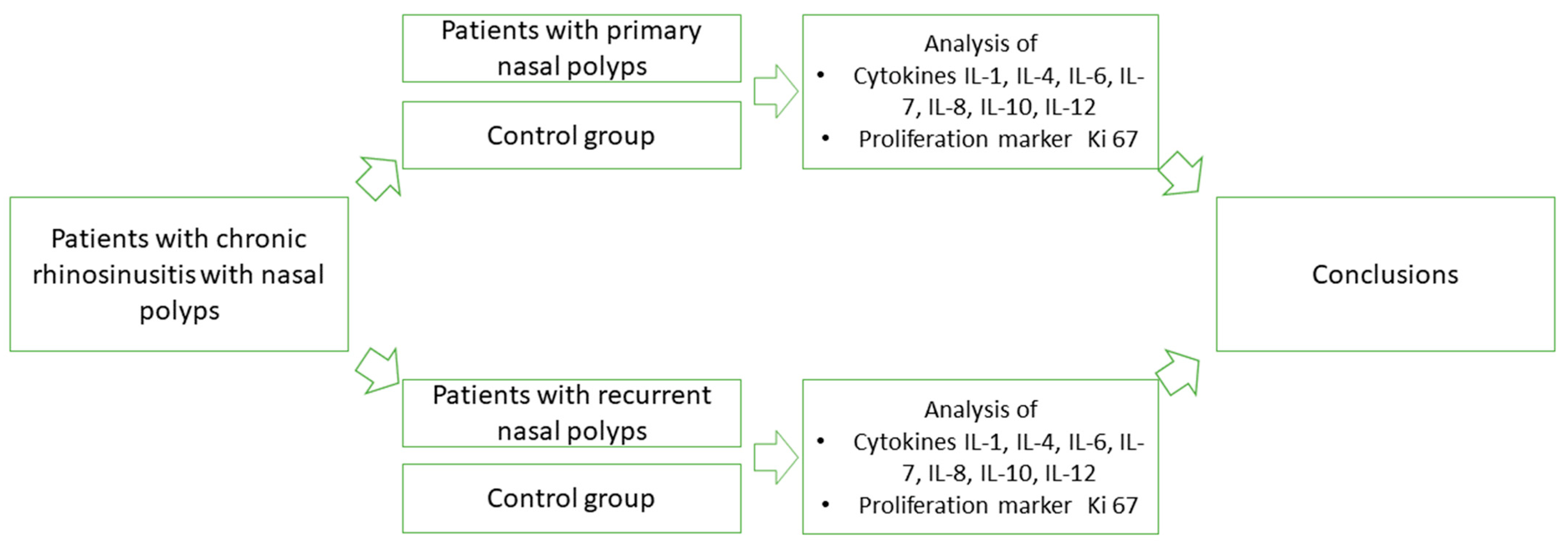 ARM Free FullText Characterization of Cytokines and Proliferation