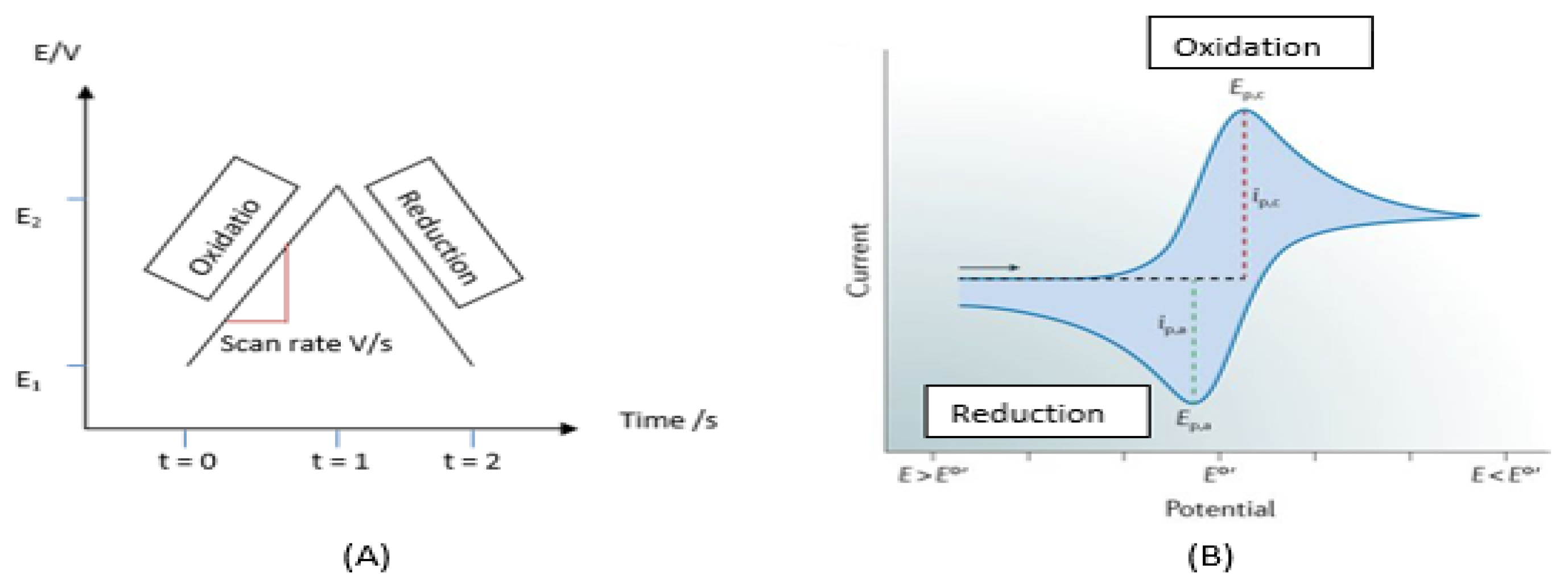 ASI Free FullText A Brief Description of Cyclic Voltammetry
