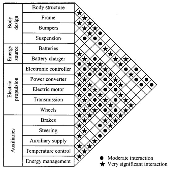 ASI Free FullText Status of Pure Electric Vehicle Power Train