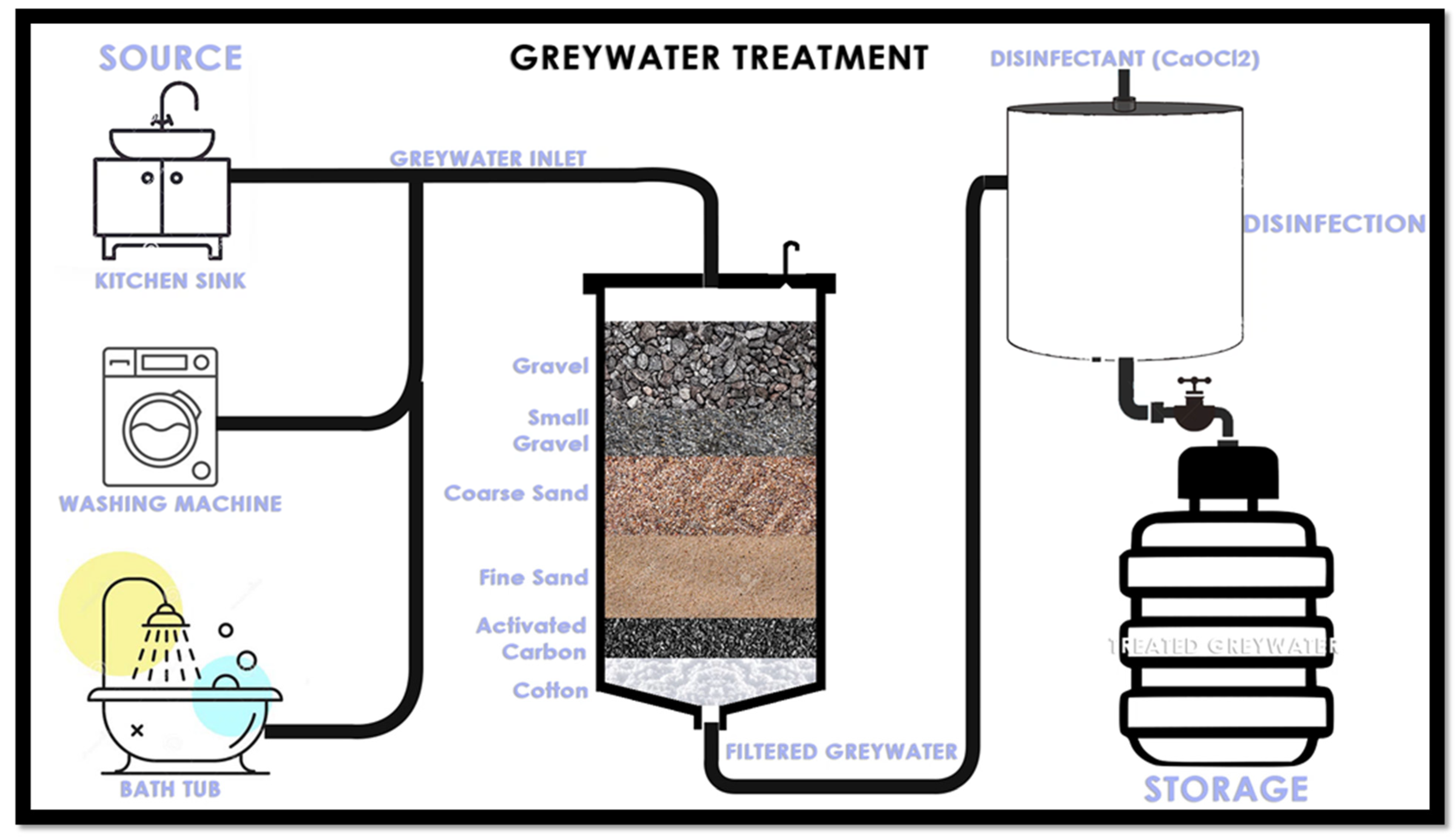 ASI Free FullText Treatment and Effective Utilization of Greywater A Preliminary Case Study