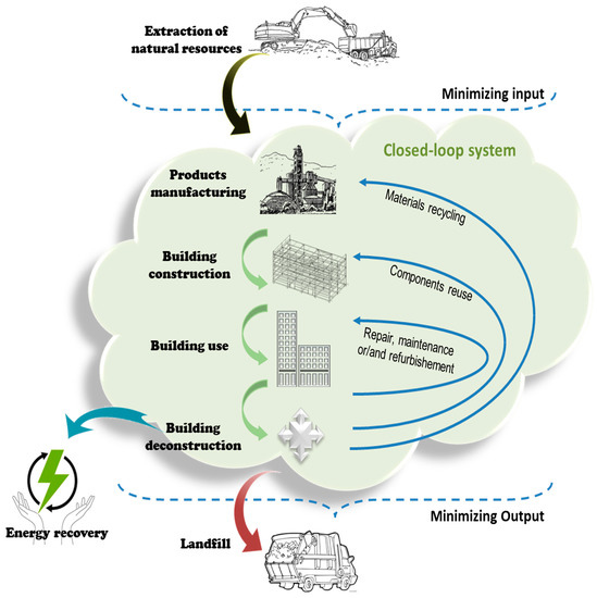 ASI Free FullText Implementing Circular Economy Strategies in