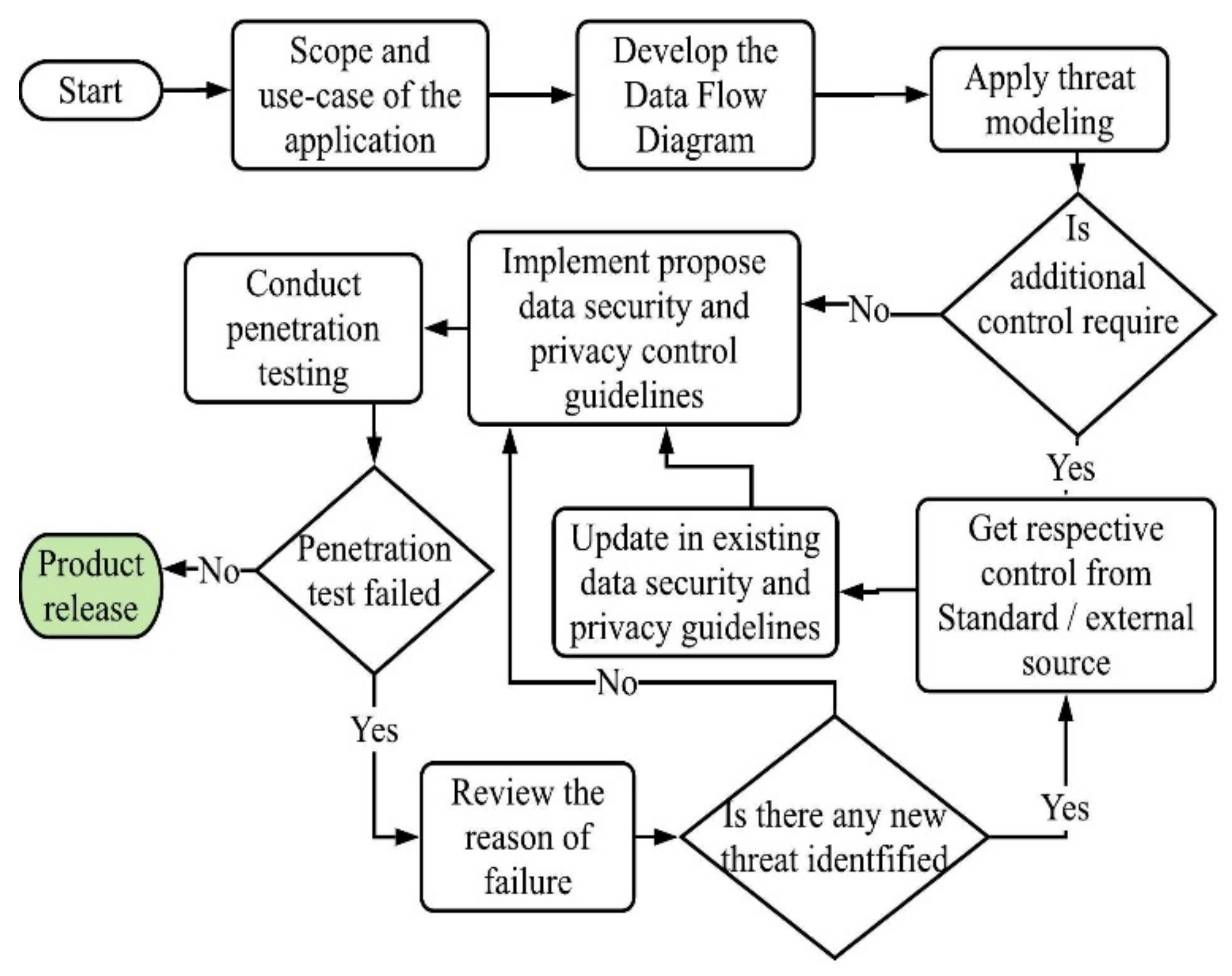 ASI | Free Full-Text | Towards Design and Development of a Data ...