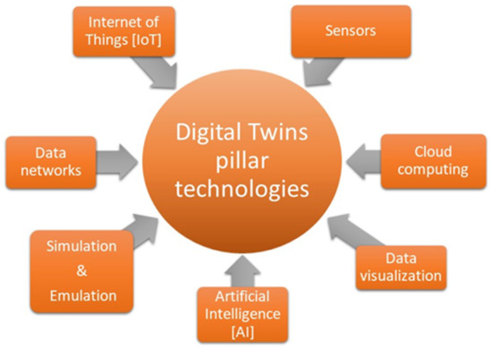 3D Printing and Implementation of Digital Twins: Current
