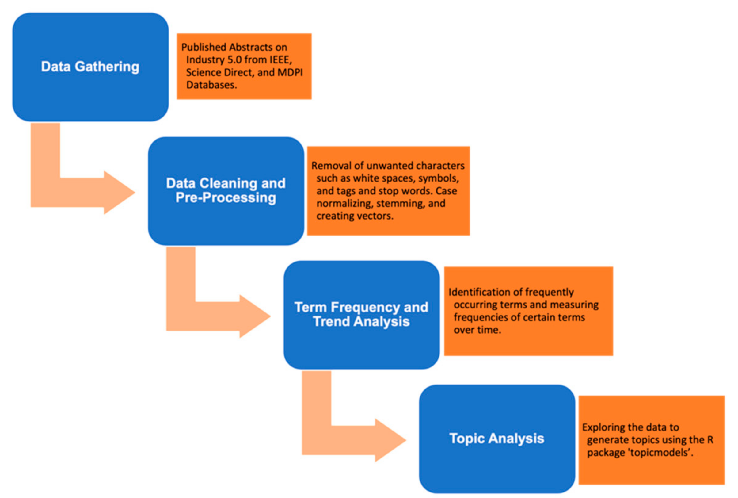 Blockchain technology for creative industries: Current state and research  opportunities - ScienceDirect