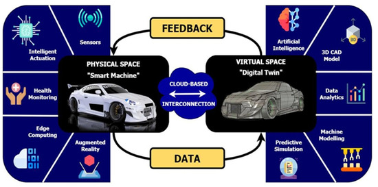 Digital Twins in the Automotive Industry: The Road toward Physical ...