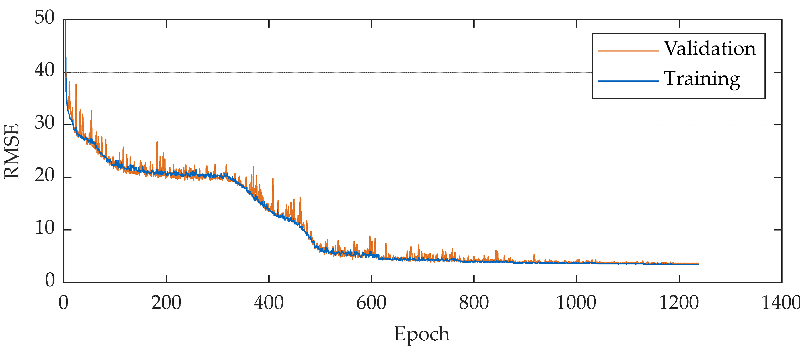 Machine Learning Based Surrogate Models for the Thermal Behavior of ...