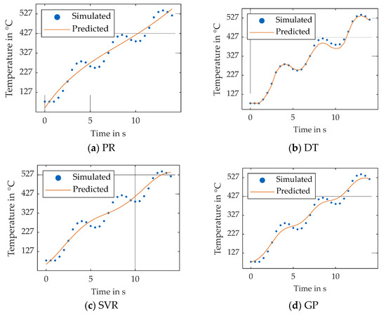 Machine Learning Based Surrogate Models for the Thermal Behavior of ...