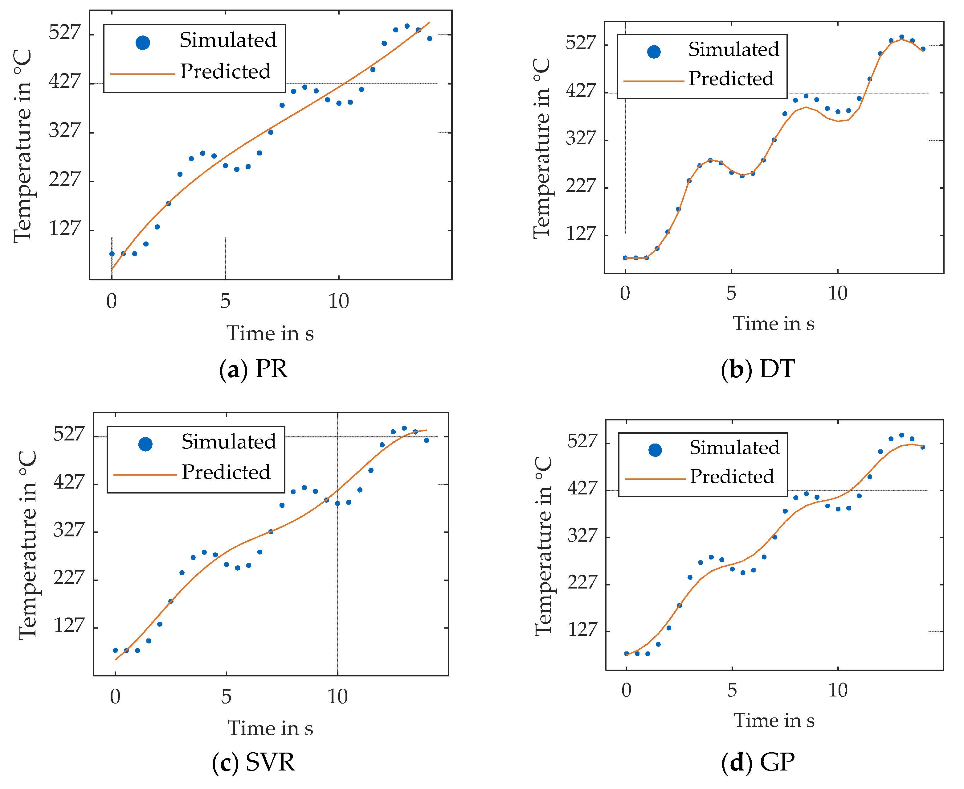 Machine Learning Based Surrogate Models for the Thermal Behavior of ...