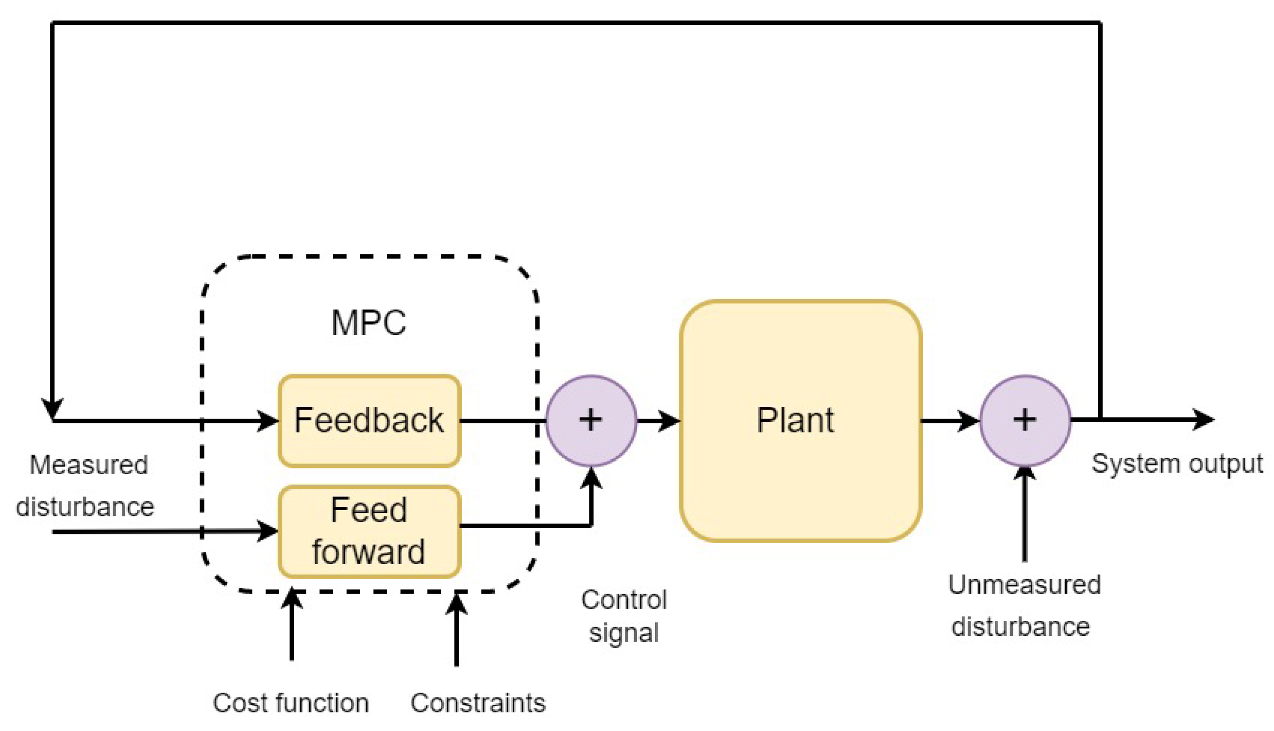 Model Predictive Control and Its Role in Biomedical Therapeutic ...