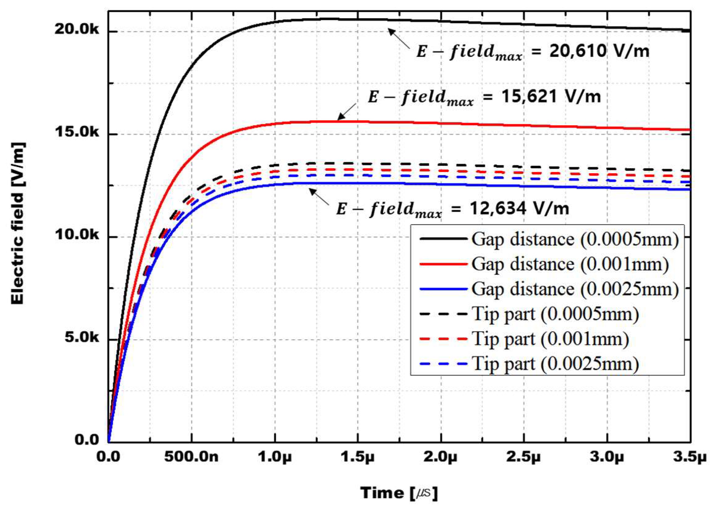 ASI Free FullText Electric Field Analysis on the Corona Discharge